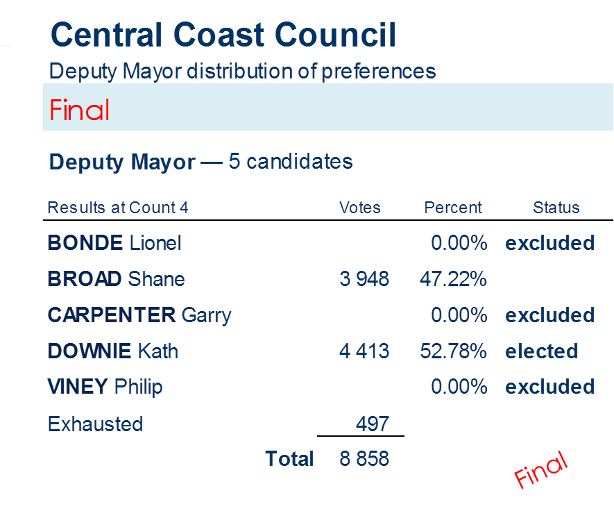 deputy mayor distribution of preferences